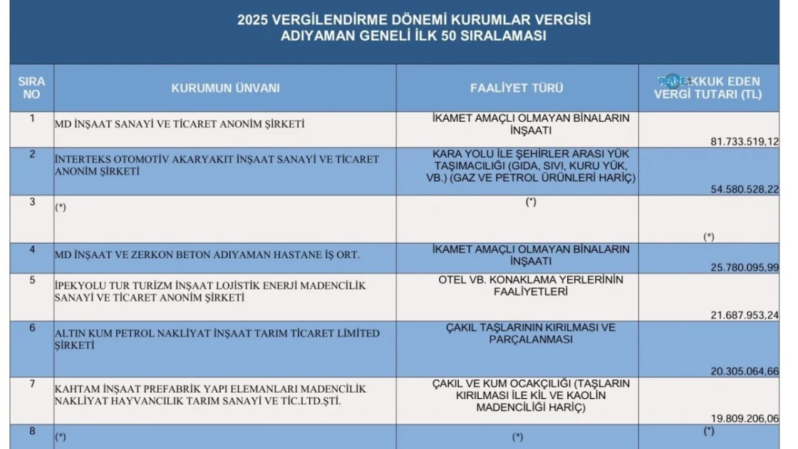 Adıyaman'ın 2025 Vergi Rekortmenleri Açıklandı: Zirvedekiler Belli Oldu